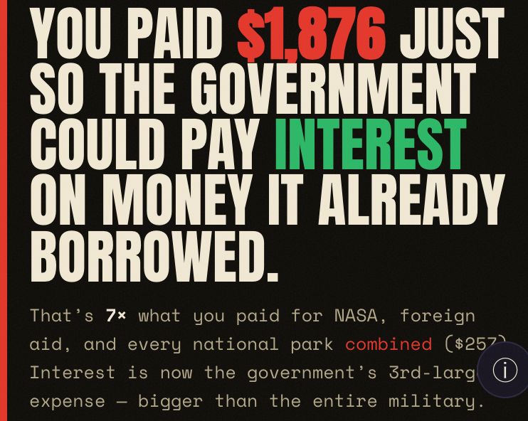 A bold statement reading “You paid $1,876 just so the government could pay interest on money it already borrowed,” noting it is 7× what you paid for NASA, foreign aid and national parks combined.