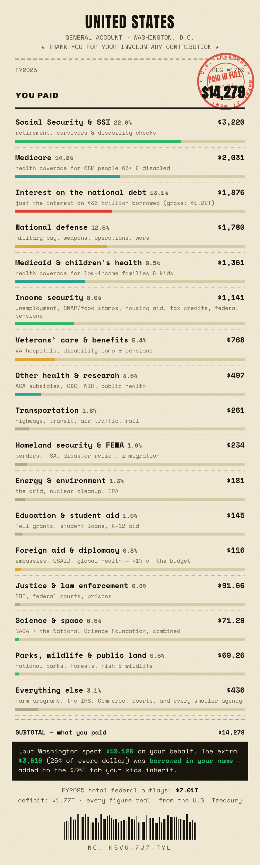 An itemized federal tax receipt on cream paper with a red PAID IN FULL stamp, listing Social Security, Medicare, interest on the debt, defense and more with each line’s dollar share of a $14,279 tax bill.