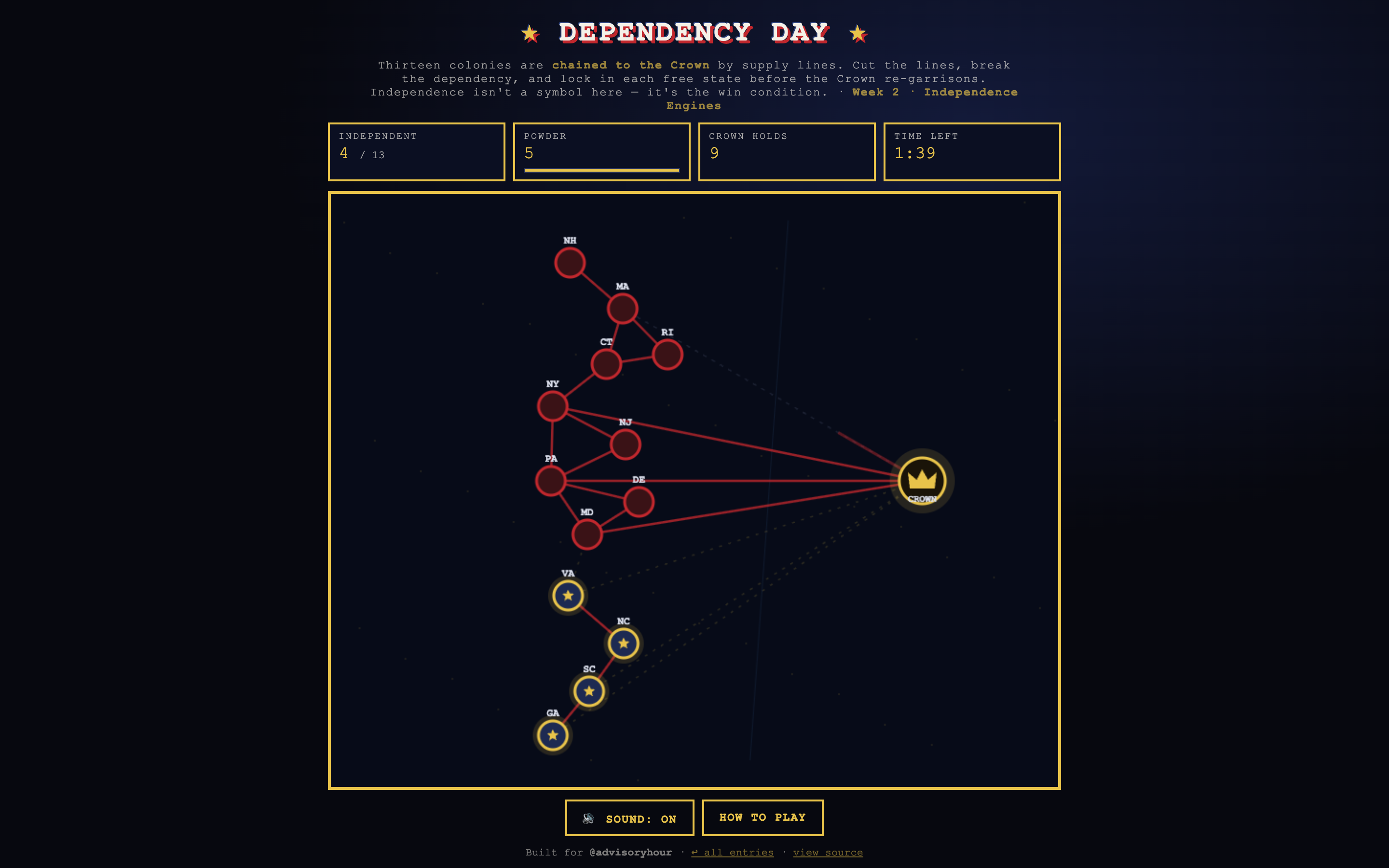 Dependency Day game board mid-play: a USA supply-line graph where northern colonies stay chained in red to the gold Crown while the southern chain (VA, NC, SC, GA) is freed and secured; HUD shows 4 of 13 independent.