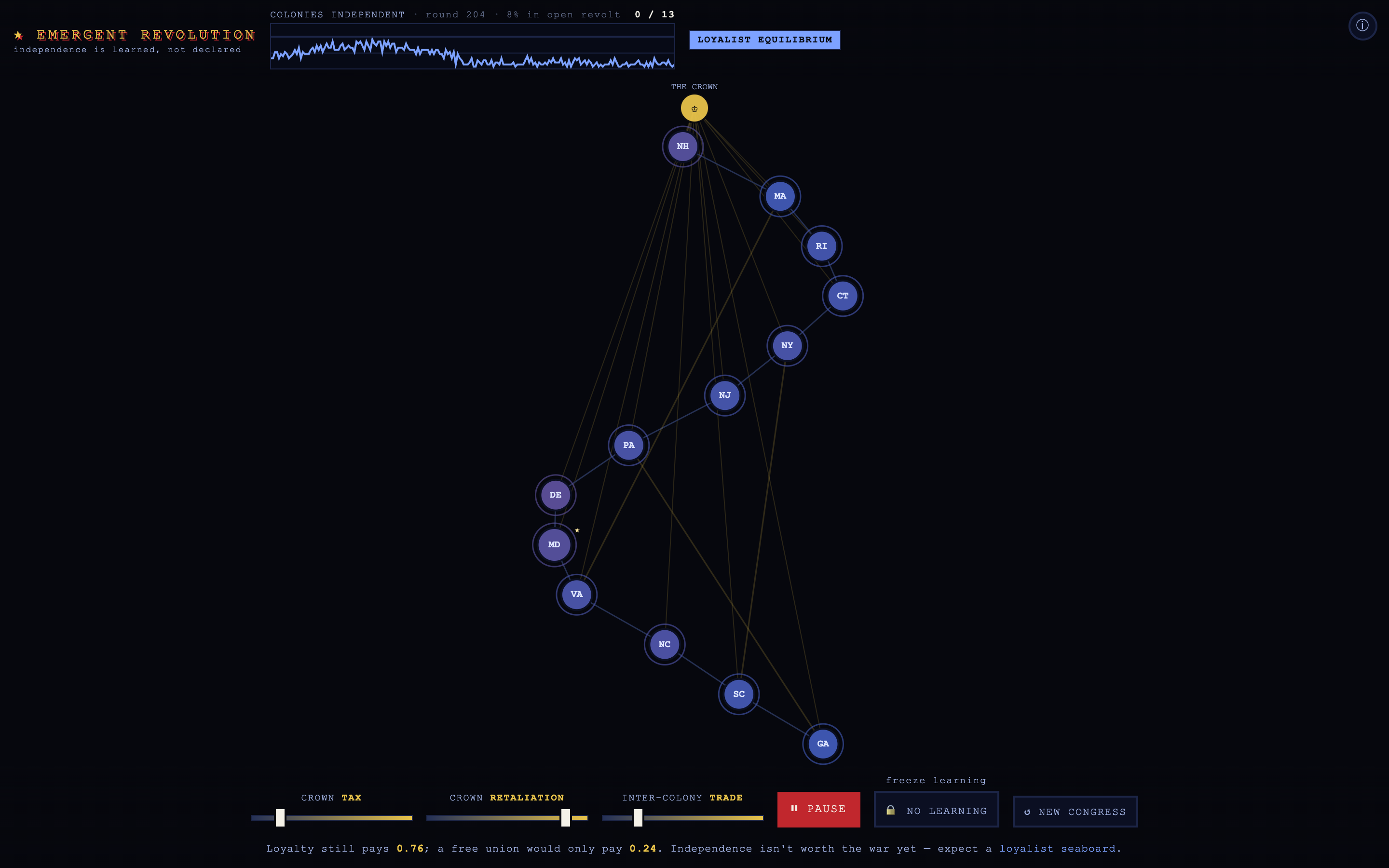 The same simulation in the opposite equilibrium: 13 blue loyal colonies with the Crown’s gold tax-rays intact, headline reading 0 of 13 independent — LOYALIST EQUILIBRIUM.