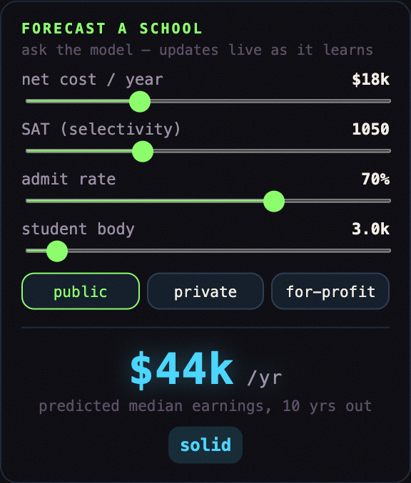 The Forecast a School panel — sliders for net cost, SAT, admit rate and student body, a public/private/for-profit toggle, and a predicted median-earnings readout.