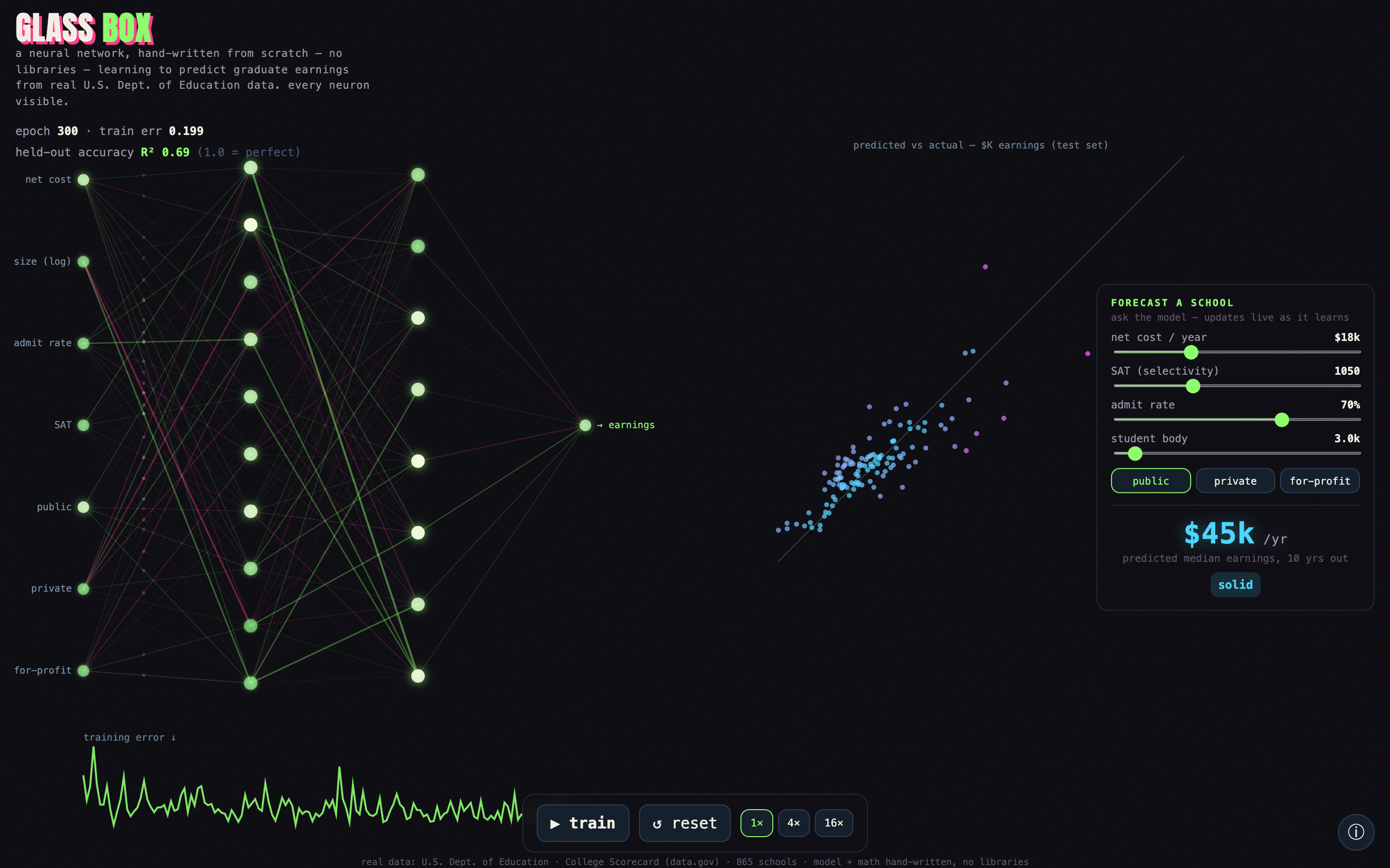 Glass Box app fully trained: a glowing green-and-magenta neural network on the left, a predicted-vs-actual scatter plot clustered along the diagonal, a settled training-error curve, and a Forecast panel reading $45k/yr.