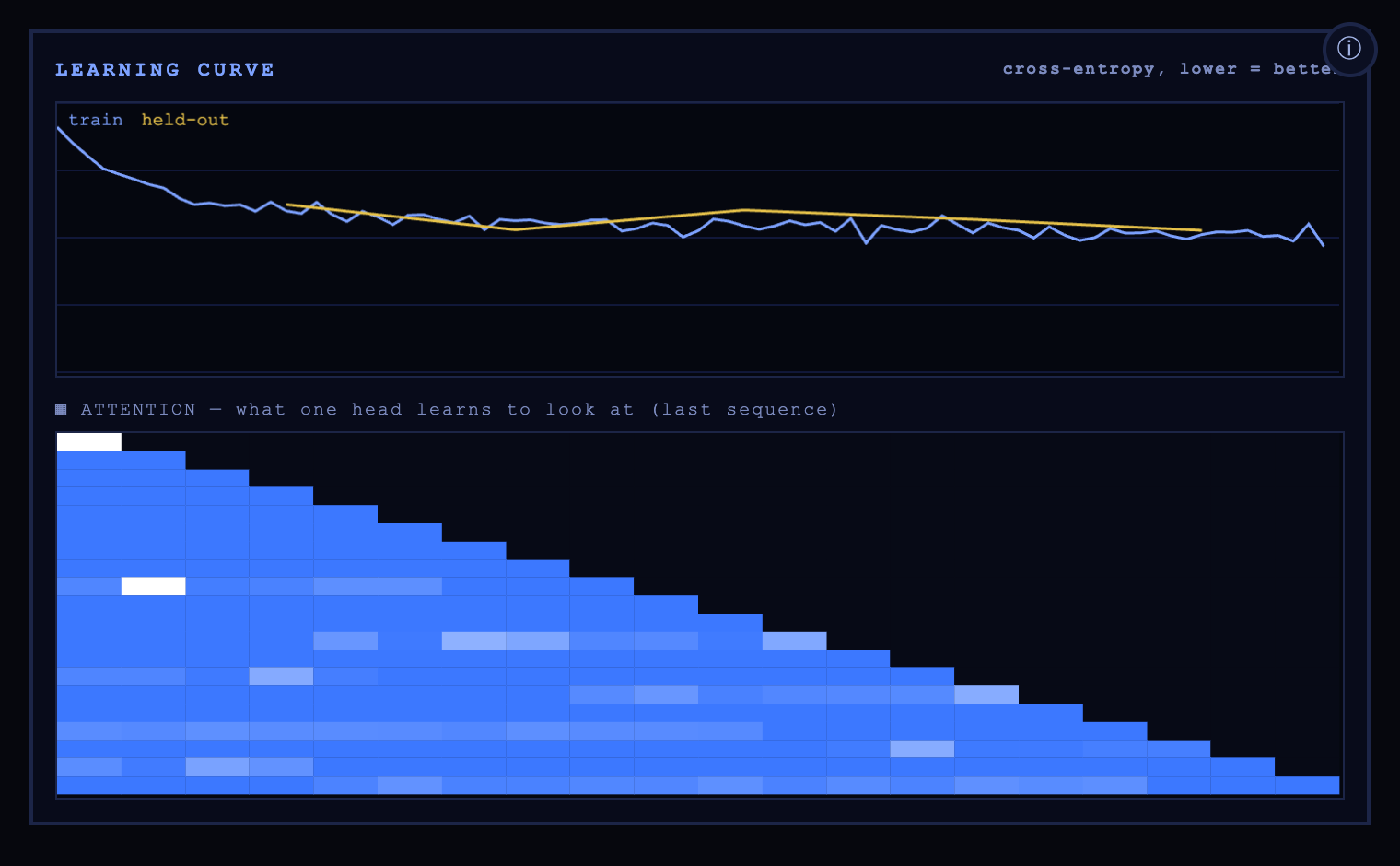 Close-up of the learning curve (train and held-out cross-entropy both declining) above a triangular causal self-attention heatmap in blue.