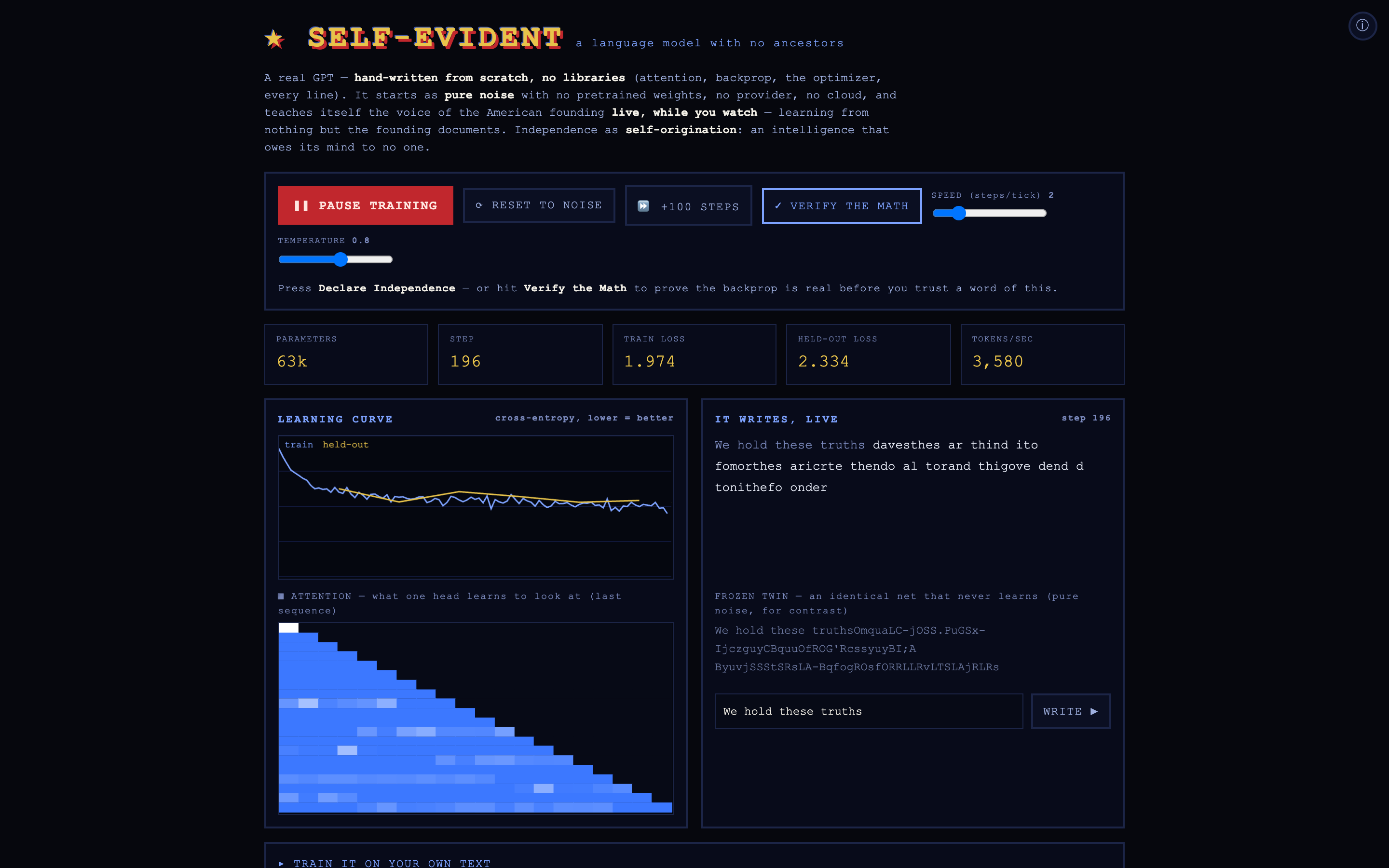 Self-Evident dashboard mid-training at step 196: a falling loss curve, a populated attention heatmap, generated 1776-cadence text, and a gibberish frozen-twin baseline.
