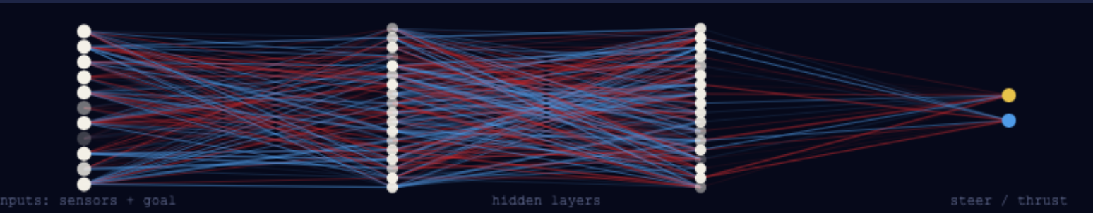 Close-up of SOLO’s from-scratch neural network: input nodes (sensors + goal), two hidden layers, and steer/thrust outputs, with red and blue weighted connections lighting up.