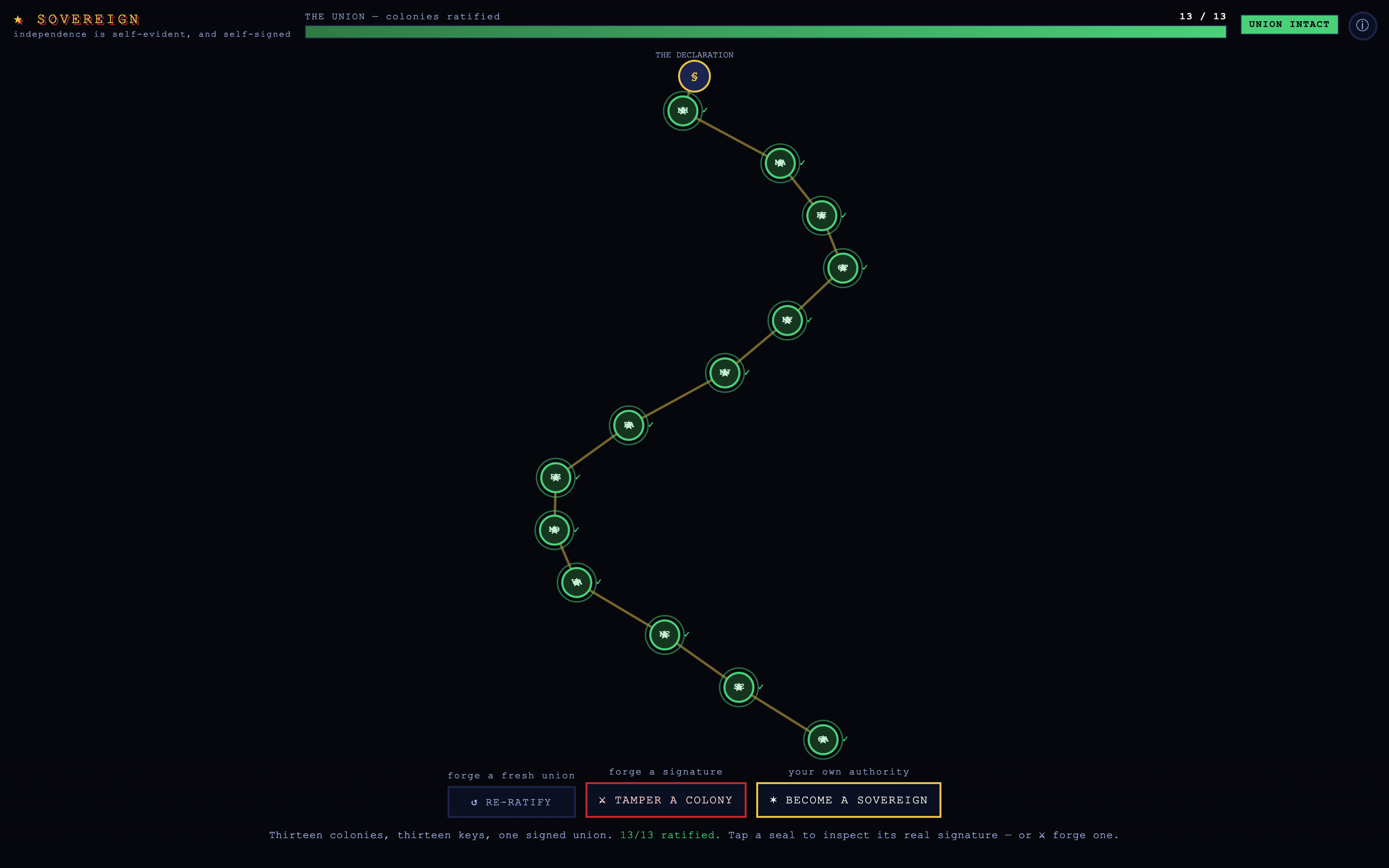 Sovereign: a vertical chain of 13 colony seals, all glowing green with checkmarks, linked by gold lines up to a Declaration node; the HUD reads 13 of 13, UNION INTACT.