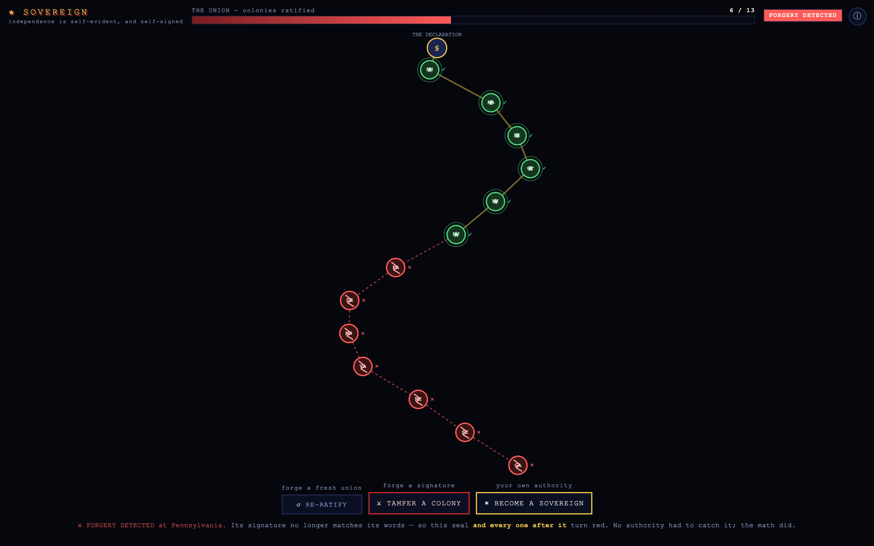 The same chain after tampering with colony 6 (Pennsylvania): the top five seals stay green, but PA and every seal below it turn red with X marks and dashed red links; the HUD reads 6 of 13, FORGERY DETECTED.
